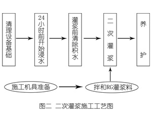 抚松灌浆料施工工艺—文字完整版